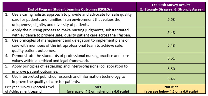 Nursing Degree Learning Outcomes | AAS / AS Nursing | Excelsior